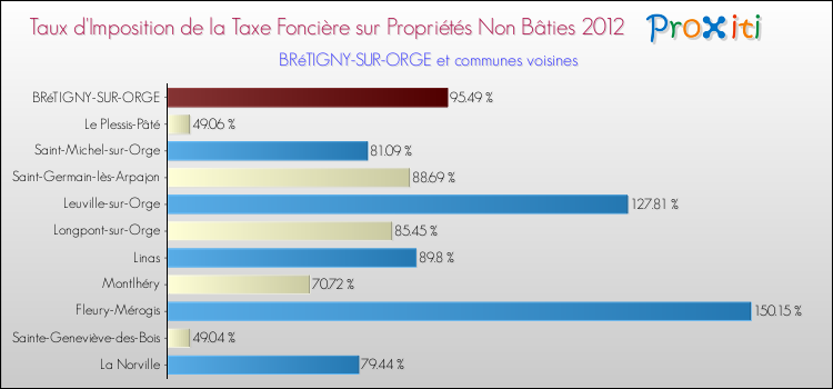 Taux d'imposition de la taxe foncière sur les immeubles et terrains non batis 2012 pour BRéTIGNY-SUR-ORGE et les communes proches Comparaison des taux d'imposition de la taxe foncière sur les immeubles et terrains non batis 2012 pour BRéTIGNY-SUR-ORGE et les communes voisines