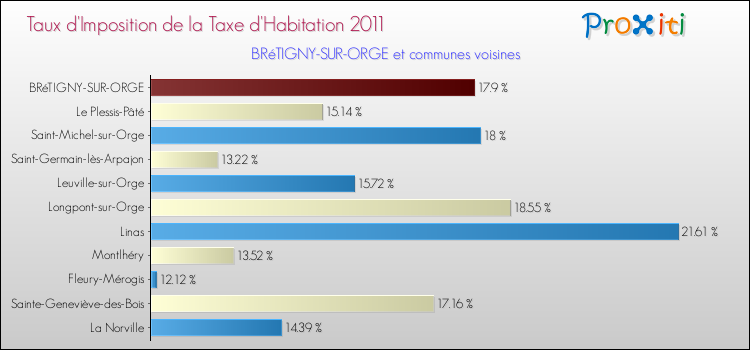 Taux d'imposition de la taxe d'habitation 2011 pour BRéTIGNY-SUR-ORGE et les communes proches Comparaison des taux d'imposition de la taxe d'habitation 2011 pour BRéTIGNY-SUR-ORGE et les communes voisines