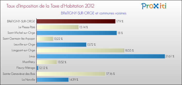 Taux d'imposition de la taxe d'habitation 2012 pour BRéTIGNY-SUR-ORGE et les communes proches Comparaison des taux d'imposition de la taxe d'habitation 2012 pour BRéTIGNY-SUR-ORGE et les communes voisines