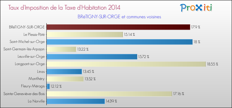 Taux d'imposition de la taxe d'habitation 2014 pour BRéTIGNY-SUR-ORGE et les communes proches Comparaison des taux d'imposition de la taxe d'habitation 2014 pour BRéTIGNY-SUR-ORGE et les communes voisines