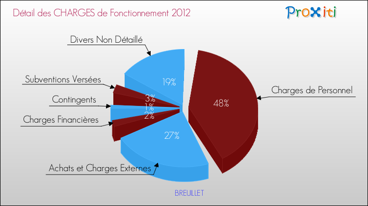 Décomposition des Charges de Fonctionnement 2012 de la commune de BREUILLET Charges de Fonctionnement 2012 pour la commune de BREUILLET