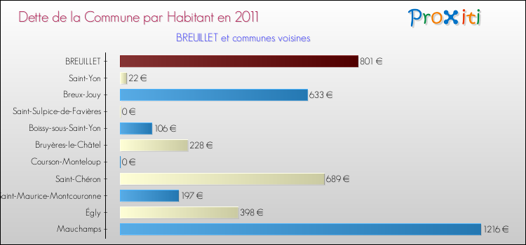 Dette par habitant de la commune en 2011 pour BREUILLET et les communes proches Comparaison de la dette par habitant de la commune en 2011 pour BREUILLET et les communes voisines