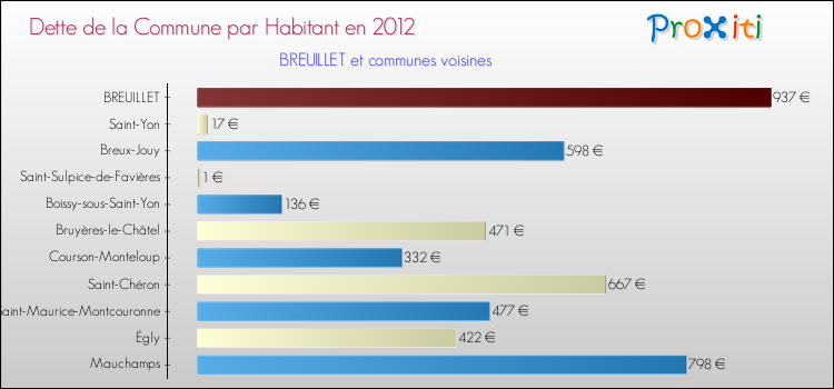 Dette par habitant de la commune en 2012 pour BREUILLET et les communes proches Comparaison de la dette par habitant de la commune en 2012 pour BREUILLET et les communes voisines
