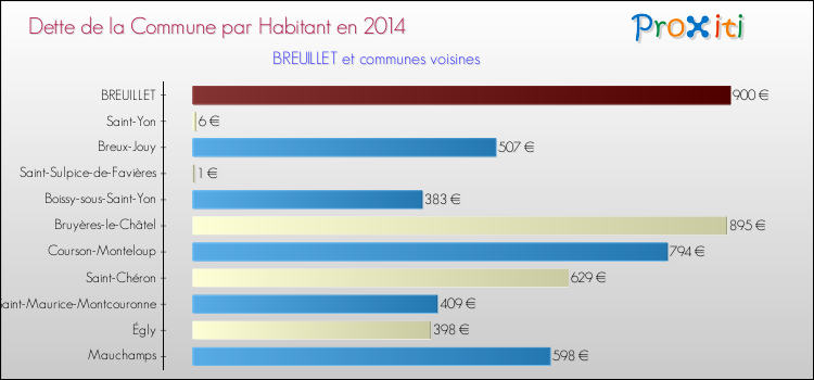 Dette par habitant de la commune en 2014 pour BREUILLET et les communes proches Comparaison de la dette par habitant de la commune en 2014 pour BREUILLET et les communes voisines
