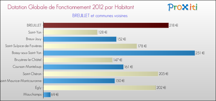 Montant des dotations globales de fonctionnement DGF par Habitant pour BREUILLET et les communes proches Comparaison des des dotations globales de fonctionnement DGF par habitant pour BREUILLET et les communes voisines