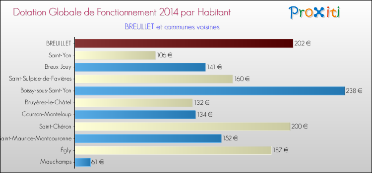 Montant des dotations globales de fonctionnement DGF par Habitant pour BREUILLET et les communes proches en 2014. Comparaison des des dotations globales de fonctionnement DGF par habitant pour BREUILLET et les communes voisines en 2014.