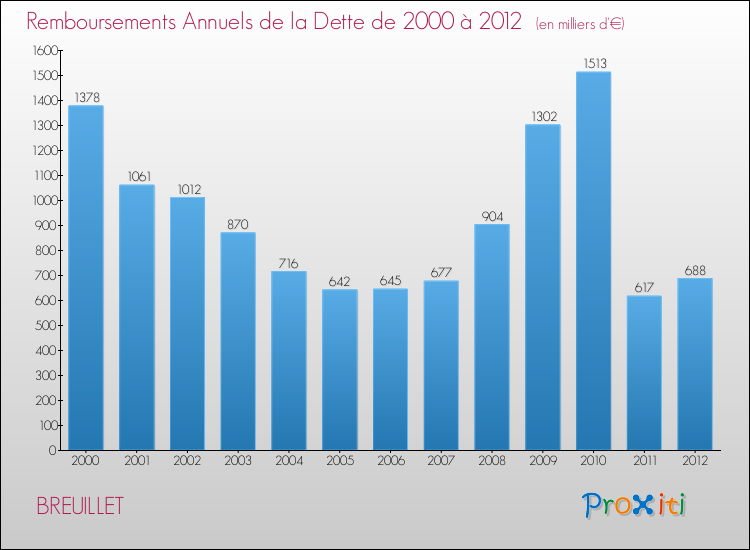 Evolution de l'annuité de la dette pour la commune de BREUILLET de 2000 à 2012 Annuités de la dette pour BREUILLET de 2000 à 2012
