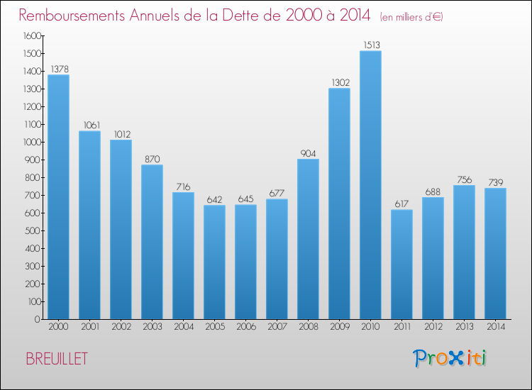 Evolution de l'annuité de la dette pour la commune de BREUILLET de 2000 à 2014 Annuités de la dette pour BREUILLET de 2000 à 2014