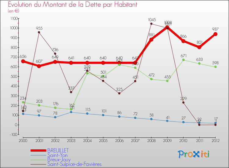 Evolution de la dette par habitant pour la commune de BREUILLET et les communes proches de 2000 à 2012 Comparaison de la dette par habitant pour BREUILLET et les communes voisines de 2000 à 2012