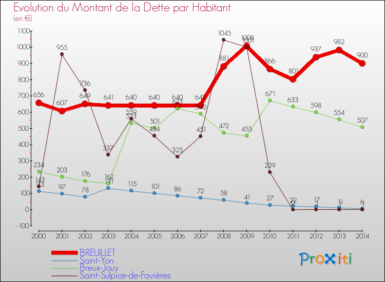 Evolution de la dette par habitant pour la commune de BREUILLET et les communes proches de 2000 à 2014 Comparaison de la dette par habitant pour BREUILLET et les communes voisines de 2000 à 2014