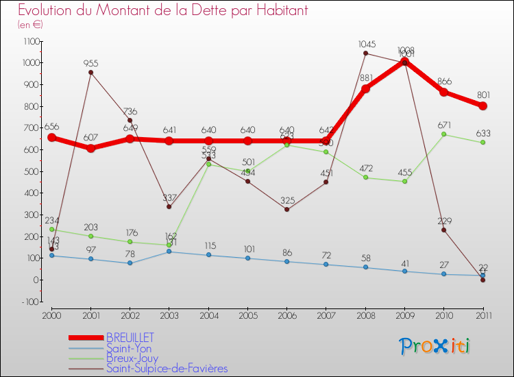 Evolution de la dette par habitant pour la commune de BREUILLET et les communes proches Comparaison de la dette par habitant pour BREUILLET et les communes voisines