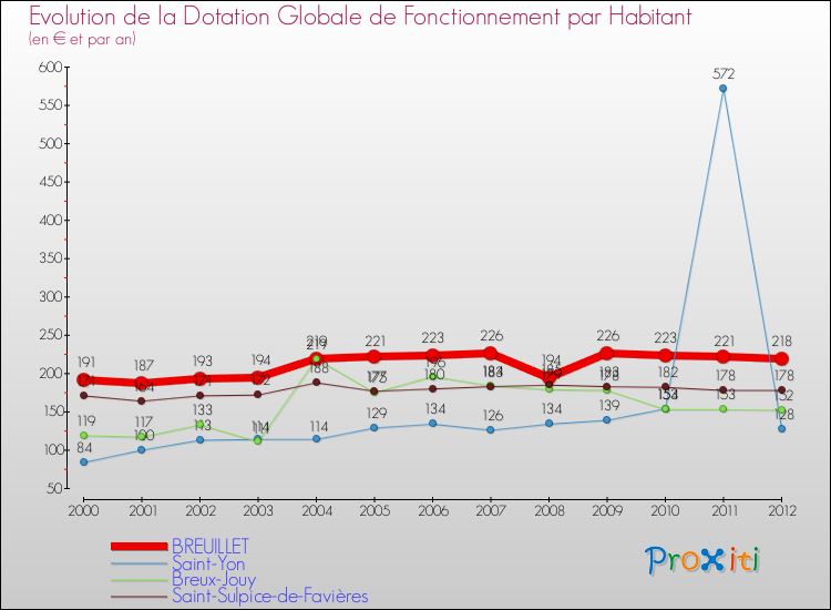 Evolution et montant de la dotation globale de fonctionnement par Habitant pour BREUILLET et les communes proches Comparaison des dotations globales de fonctionnement par habitant pour BREUILLET et les communes voisines