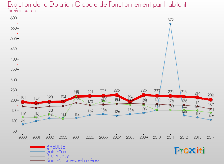 Evolution et montant de la dotation globale de fonctionnement par Habitant pour BREUILLET et les communes proches de 2000 à 2014. Comparaison des dotations globales de fonctionnement par habitant pour BREUILLET et les communes voisines de 2000 à 2014.
