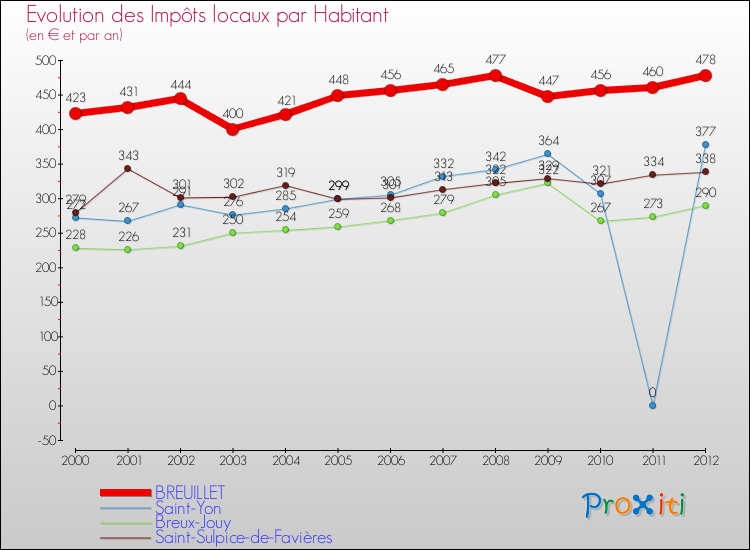 Evolution et montant des impôts locaux par Habitant pour BREUILLET et les communes proches Comparaison des impôts locaux par habitant pour BREUILLET et les communes voisines