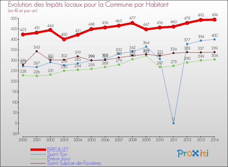 Evolution et montant des impôts locaux par Habitant pour BREUILLET et les communes proches de 2000 à 2014 Comparaison des impôts locaux par habitant pour BREUILLET et les communes voisines de 2000 à 2014