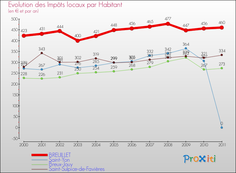 Evolution et montant des impôts locaux par Habitant pour BREUILLET et les communes proches Comparaison des impôts locaux par habitant pour BREUILLET et les communes voisines
