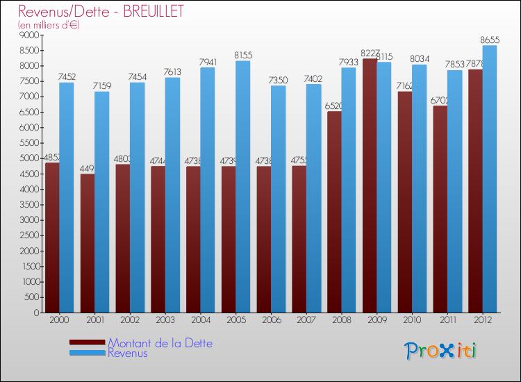 Evolution comparée de la dette et des revenus pour la commune de BREUILLET de 2000 à 2012 Comparaison de la dette et des revenus pour BREUILLET de 2000 à 2012