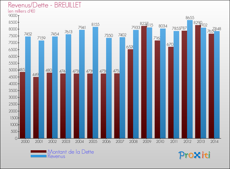 Evolution comparée de la dette et des revenus pour la commune de BREUILLET de 2000 à 2014 Comparaison de la dette et des revenus pour BREUILLET de 2000 à 2014