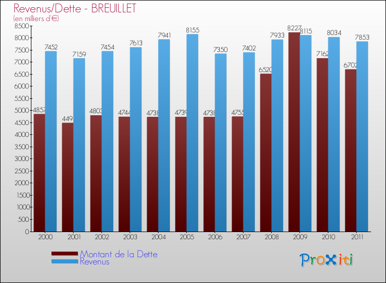 Evolution comparée de la dette et des revenus pour la commune de BREUILLET de 2000 à 2011 Comparaison de la dette et des revenus pour BREUILLET de 2000 à 2011