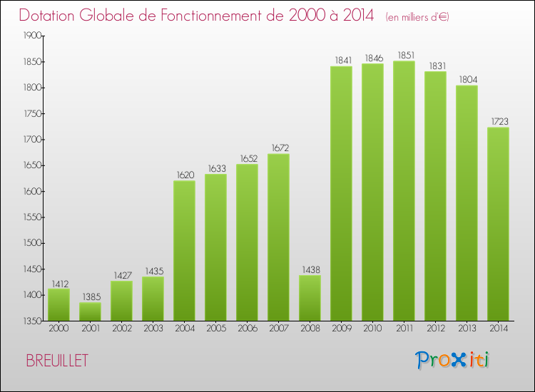 Evolution du montant de la Dotation Globale de Fonctionnement pour la commune de BREUILLET de 2000 à 2014 Evolution du montant de la Dotation Globale de Fonctionnement pour BREUILLET de 2000 à 2014