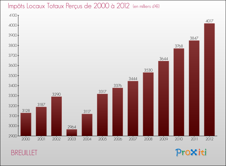 Evolution des Impôts Locaux pour la commune de BREUILLET de 2000 à 2012 Evolution des Impôts Locaux pour BREUILLET de 2000 à 2012
