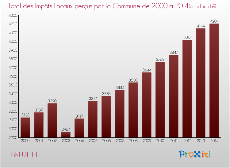 Evolution des Impôts Locaux pour la commune de BREUILLET de 2000 à 2014 Evolution des Impôts Locaux pour BREUILLET de 2000 à 2014
