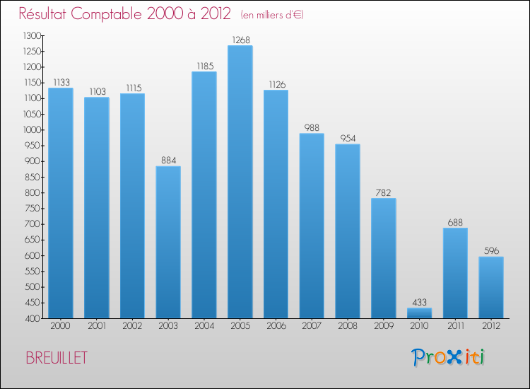 Evolution du résultat comptable pour la commune de BREUILLET de 2000 à 2012 Evolution du résultat comptable pour BREUILLET de 2000 à 2012