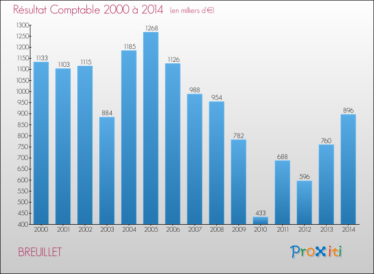 Evolution du résultat comptable pour la commune de BREUILLET de 2000 à 2014 Evolution du résultat comptable pour BREUILLET de 2000 à 2014