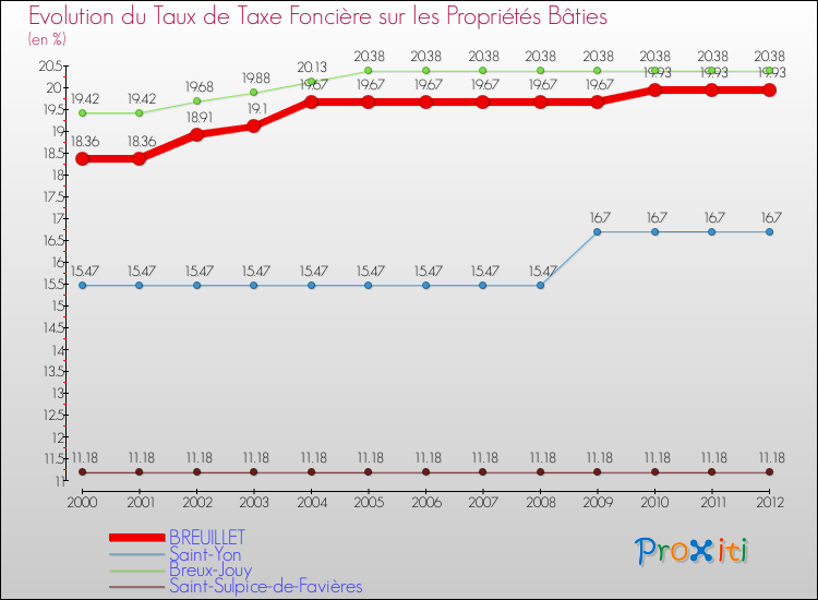 Evolution du taux de la taxe foncière sur le bati pour BREUILLET et les communes proches de 2000 à 2012 Comparaison des taux de taxe foncière sur le bati pour BREUILLET et les communes voisines de 2000 à 2012