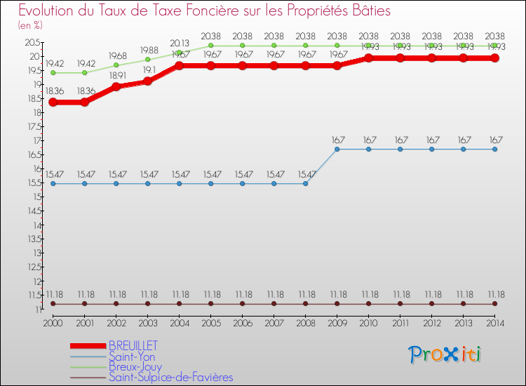 Evolution du taux de la taxe foncière sur le bati pour BREUILLET et les communes proches de 2000 à 2014 Comparaison des taux de taxe foncière sur le bati pour BREUILLET et les communes voisines de 2000 à 2014
