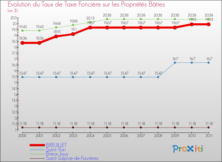 Evolution du taux de la taxe foncière sur le bati pour BREUILLET et les communes proches Comparaison des taux de taxe foncière sur le bati pour BREUILLET et les communes voisines