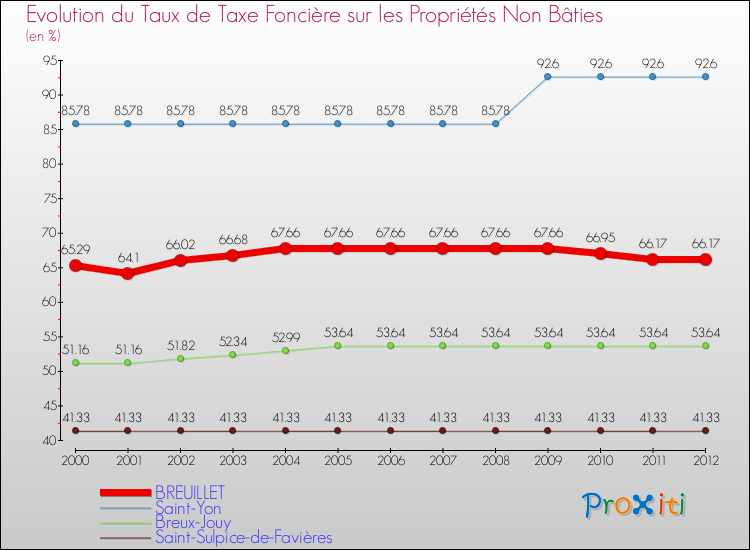 Evolution du taux de la taxe foncière sur les immeubles et terrains non batis pour BREUILLET et les communes proches de 2000 à 2012 Comparaison des taux de la taxe foncière sur les immeubles et terrains non batis pour BREUILLET et les communes voisines de 2000 à 2012