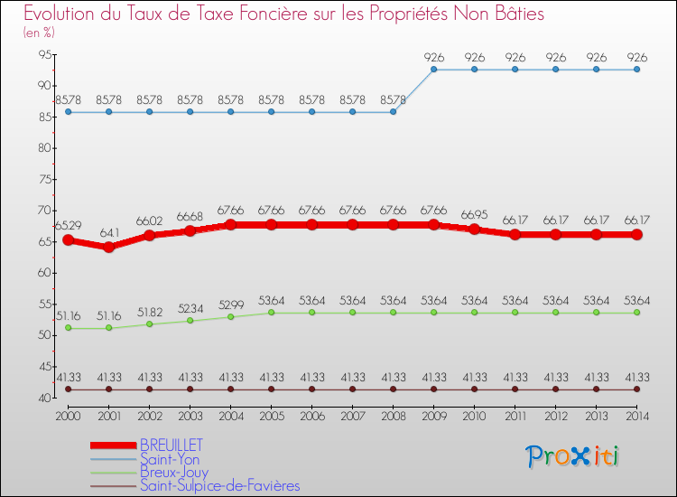 Evolution du taux de la taxe foncière sur les immeubles et terrains non batis pour BREUILLET et les communes proches de 2000 à 2014 Comparaison des taux de la taxe foncière sur les immeubles et terrains non batis pour BREUILLET et les communes voisines de 2000 à 2014
