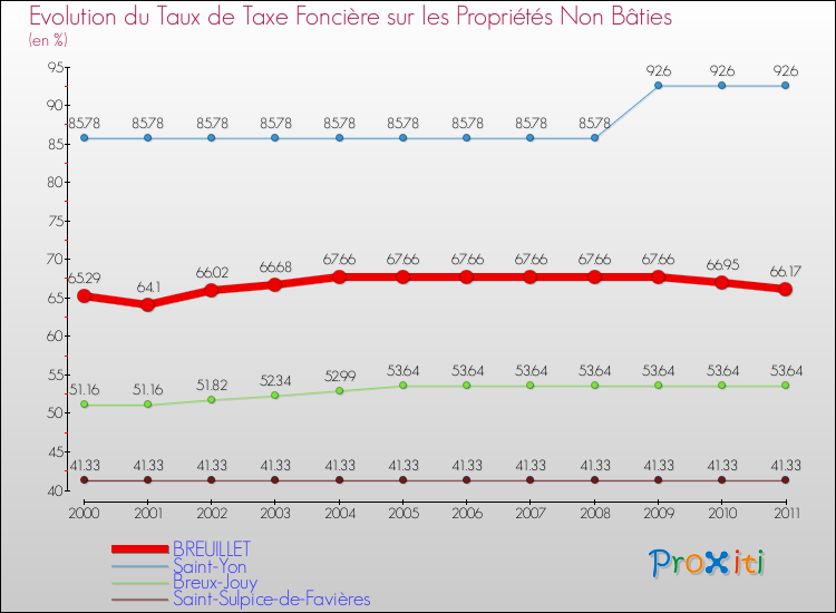 Evolution du taux de la taxe foncière sur les immeubles et terrains non batis pour BREUILLET et les communes proches Comparaison des taux de la taxe foncière sur les immeubles et terrains non batis pour BREUILLET et les communes voisines