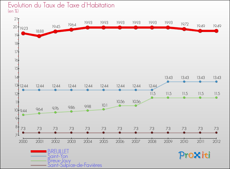Evolution du taux de la taxe d'habitation pour BREUILLET et les communes proches Comparaison des taux de la taxe d'habitation pour BREUILLET et les communes voisines