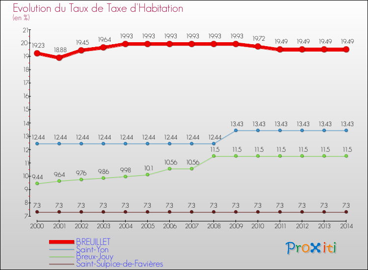 Evolution du taux de la taxe d'habitation pour BREUILLET et les communes proches de 2000 à 2014 Comparaison des taux de la taxe d'habitation pour BREUILLET et les communes voisines de 2000 à 2014