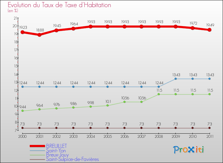 Evolution du taux de la taxe d'habitation pour BREUILLET et les communes proches Comparaison des taux de la taxe d'habitation pour BREUILLET et les communes voisines
