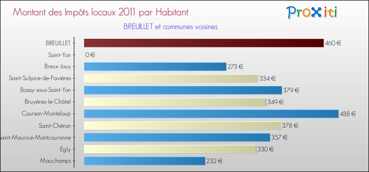 Montant des impôts locaux par Habitant pour BREUILLET et les communes proches Comparaison des impôts locaux par habitant pour BREUILLET et les communes voisines