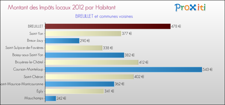 Montant des impôts locaux par Habitant pour BREUILLET et les communes proches Comparaison des impôts locaux par habitant pour BREUILLET et les communes voisines