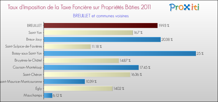Taux d'imposition de la taxe foncière sur le bati 2011 pour BREUILLET et les communes proches Comparaison des taux d'imposition de la taxe foncière sur le bati 2011 pour BREUILLET et les communes voisines
