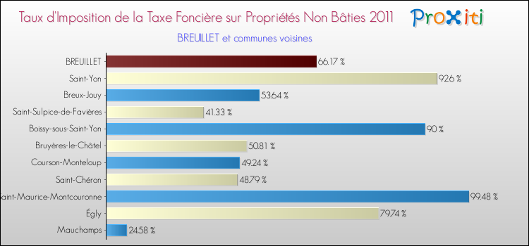 Taux d'imposition de la taxe foncière sur les immeubles et terrains non batis 2011 pour BREUILLET et les communes proches Comparaison des taux d'imposition de la taxe foncière sur les immeubles et terrains non batis 2011 pour BREUILLET et les communes voisines