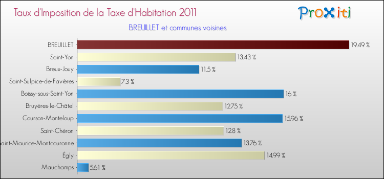 Taux d'imposition de la taxe d'habitation 2011 pour BREUILLET et les communes proches Comparaison des taux d'imposition de la taxe d'habitation 2011 pour BREUILLET et les communes voisines