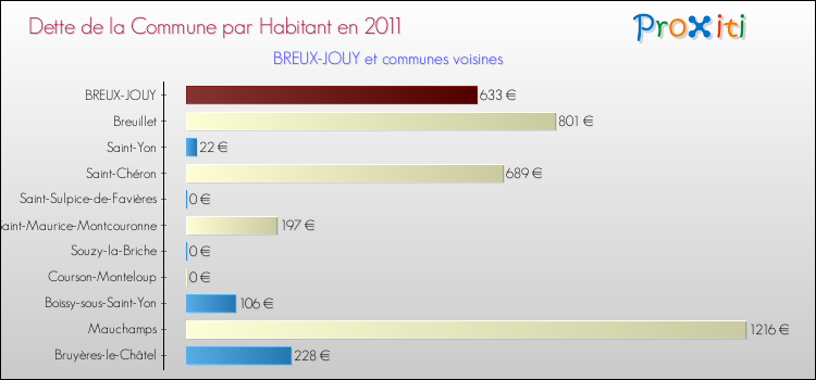 Dette par habitant de la commune en 2011 pour BREUX-JOUY et les communes proches Comparaison de la dette par habitant de la commune en 2011 pour BREUX-JOUY et les communes voisines