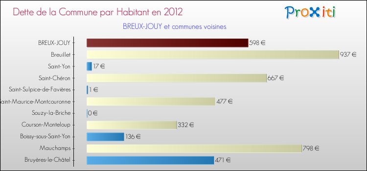 Dette par habitant de la commune en 2012 pour BREUX-JOUY et les communes proches Comparaison de la dette par habitant de la commune en 2012 pour BREUX-JOUY et les communes voisines