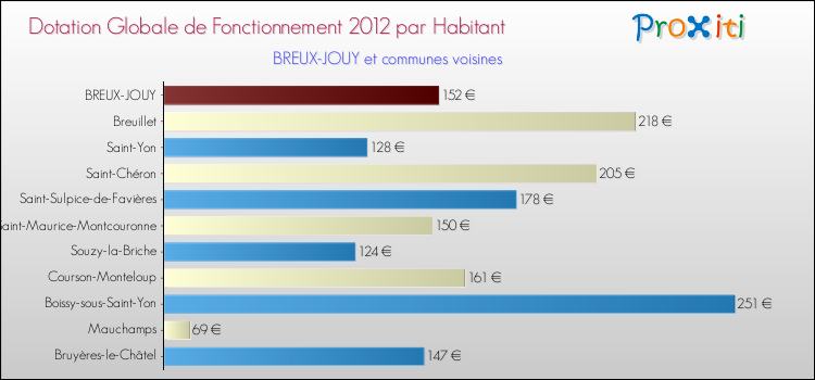 Montant des dotations globales de fonctionnement DGF par Habitant pour BREUX-JOUY et les communes proches Comparaison des des dotations globales de fonctionnement DGF par habitant pour BREUX-JOUY et les communes voisines