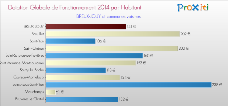 Montant des dotations globales de fonctionnement DGF par Habitant pour BREUX-JOUY et les communes proches en 2014. Comparaison des des dotations globales de fonctionnement DGF par habitant pour BREUX-JOUY et les communes voisines en 2014.
