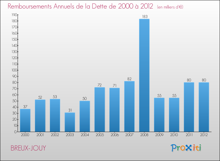 Evolution de l'annuité de la dette pour la commune de BREUX-JOUY de 2000 à 2012 Annuités de la dette pour BREUX-JOUY de 2000 à 2012