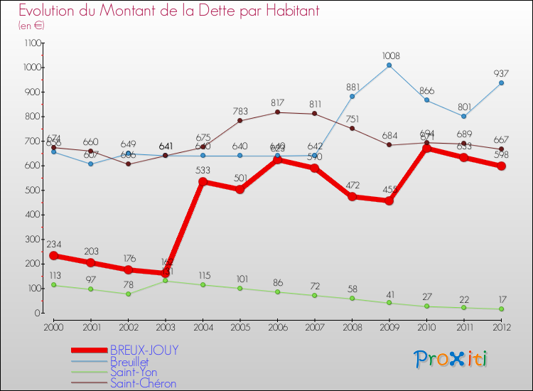 Evolution de la dette par habitant pour la commune de BREUX-JOUY et les communes proches de 2000 à 2012 Comparaison de la dette par habitant pour BREUX-JOUY et les communes voisines de 2000 à 2012