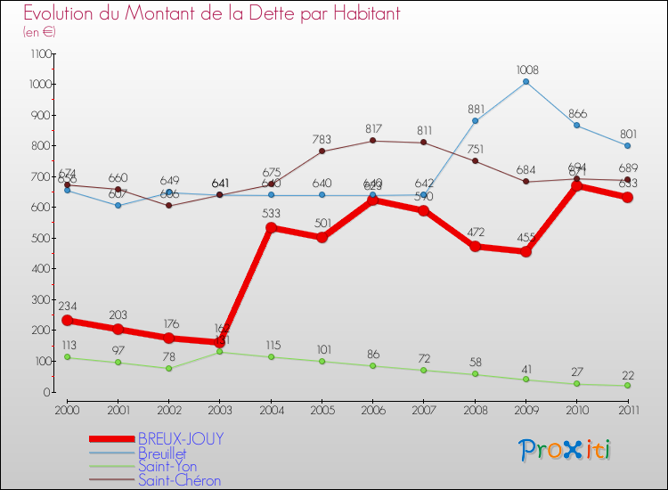 Evolution de la dette par habitant pour la commune de BREUX-JOUY et les communes proches Comparaison de la dette par habitant pour BREUX-JOUY et les communes voisines