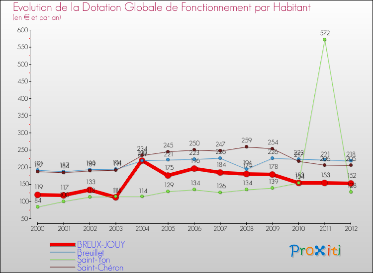 Evolution et montant de la dotation globale de fonctionnement par Habitant pour BREUX-JOUY et les communes proches Comparaison des dotations globales de fonctionnement par habitant pour BREUX-JOUY et les communes voisines